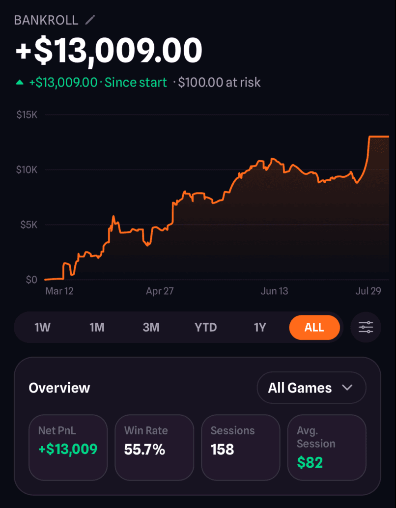 SeedStake bankroll chart with net P&L, ROI, win rate, and session stats