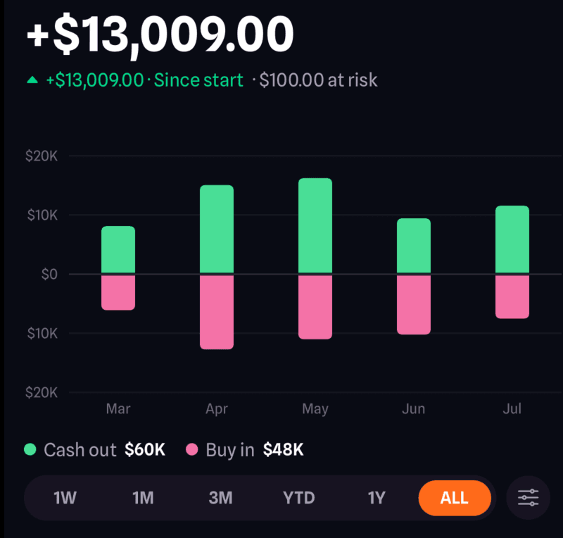 SeedStake money-flow bars — green cash-out vs. pink buy-in by month