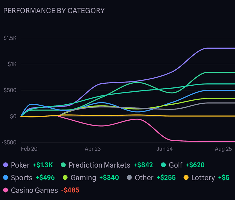 SeedStake performance-by-category chart with a colored line per category and a legend showing each one's net result
