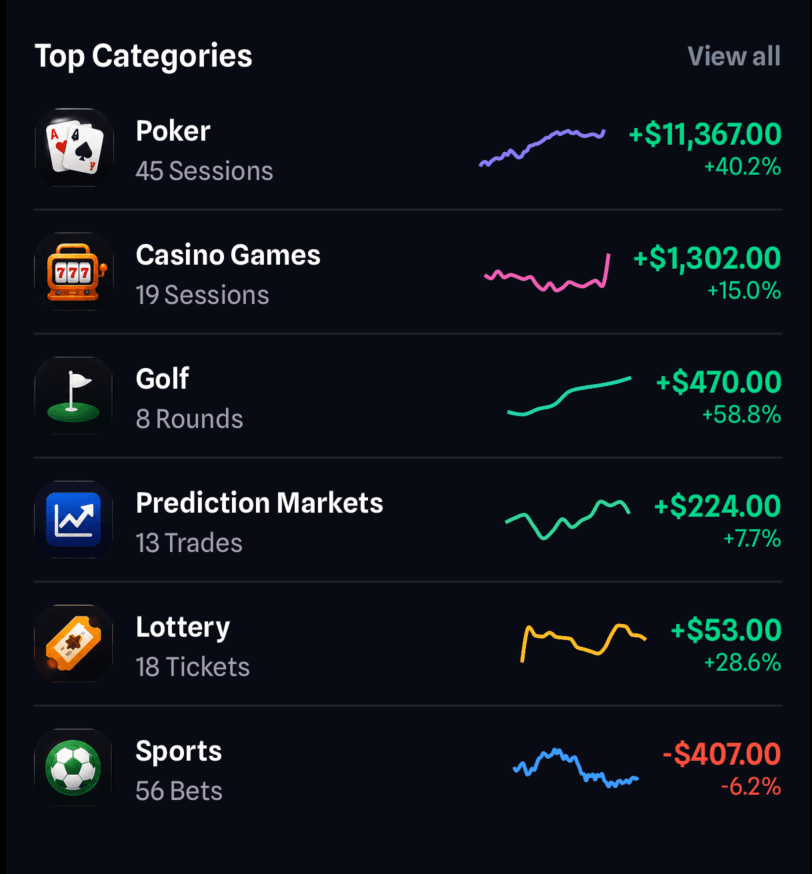 SeedStake top-categories list with per-pillar P&L and trend sparklines