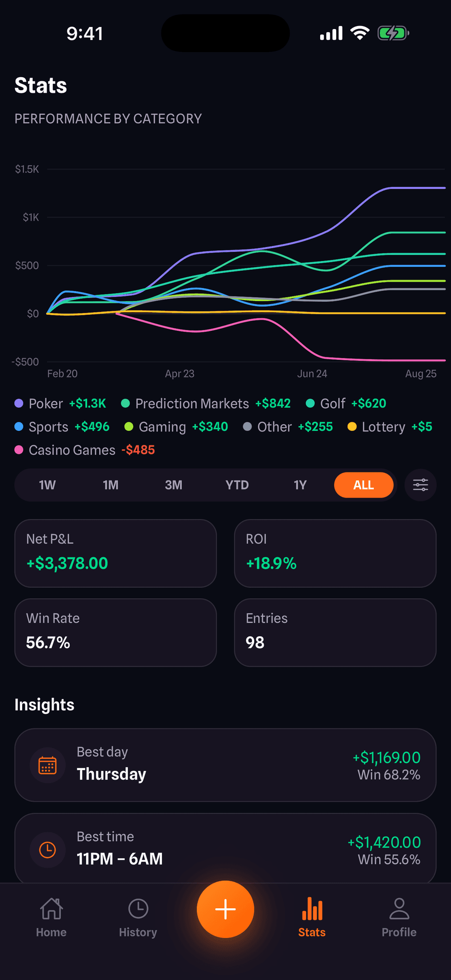 SeedStake stats screen with a performance-by-category chart and net P&L, ROI, win rate and entry tiles